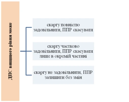 Оскарження результатів податкової перевірки Оскарження результатів податкової перевірки