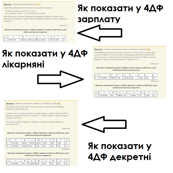 Виплати підприємцям у Додатку 4ДФ: зразки заповнення Відображаємо у Додатку 4ДФ зарплату, лікарняні чи декретні, що виплатили у наступних місяцях