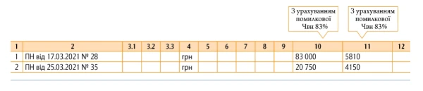 Як медзакладу виправити зведену накладну, якщо помилилися з сумою ПДВ Як медзакладу виправити зведену накладну, якщо помилилися з сумою ПДВ