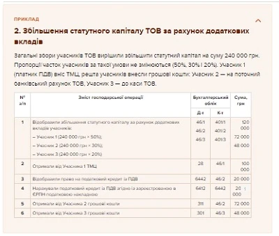 Статутний капітал ТОВ: як формують, поповнюють і зменшують Статутний капітал ТОВ: як формують, поповнюють і зменшують