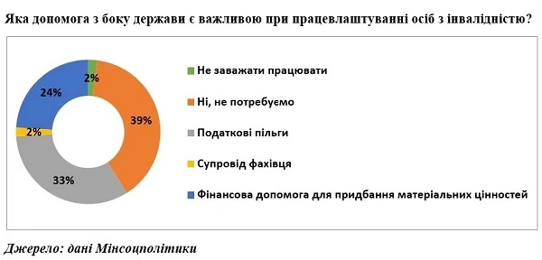 Як налаштований бізнес до працевлаштування осіб з інвалідністю: результати опитування Мінсоцполітики Як налаштований бізнес до працевлаштування осіб з інвалідністю: результати опитування Мінсоцполітики