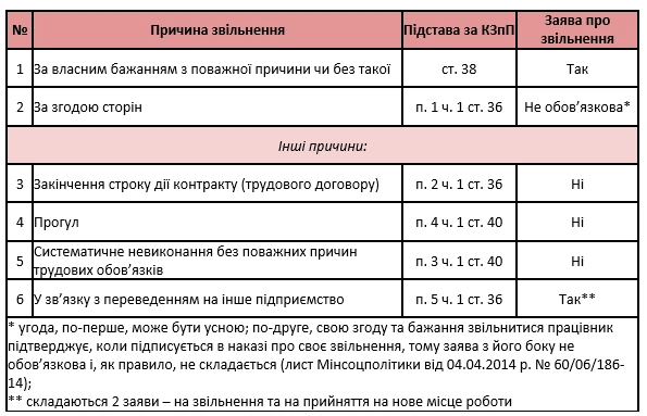 Коли заява про звільнення працівника потрібна/непотрібна Коли заява про звільнення працівника потрібна/непотрібна