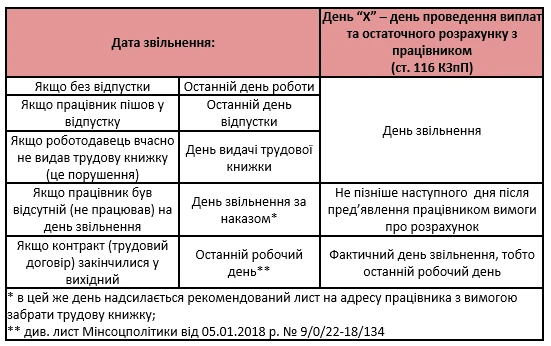Проведення виплат та остаточного розрахунку з працівником Проведення виплат та остаточного розрахунку з працівником