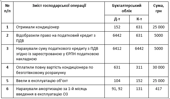 Облік придбаних кондиціонерів Облік придбаних кондиціонерів