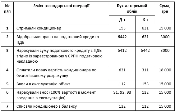Облік придбаних кондиціонерів Облік придбаних кондиціонерів