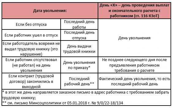 Проведение выплат и окончательного расчета с работником Проведение выплат и окончательного расчета с работником