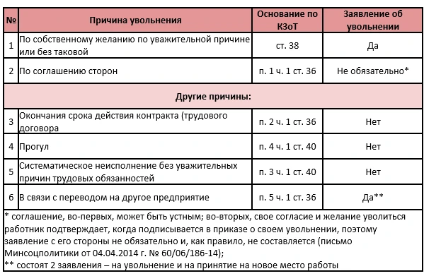 Когда заявление об увольнении работника нужно/ненужно Когда заявление об увольнении работника нужно/ненужно
