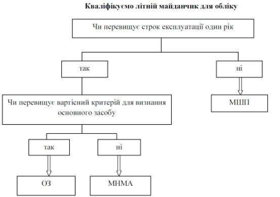 Схема класифікації літнього майданчика в обліку Схема класифікації літнього майданчика в обліку