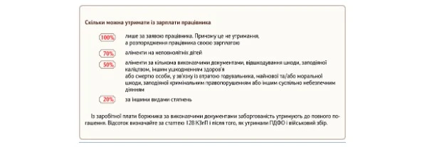 Що і скільки утримати із зарплати працівника: 3 шпаргалки Що і скільки утримати із зарплати працівника: 3 шпаргалки