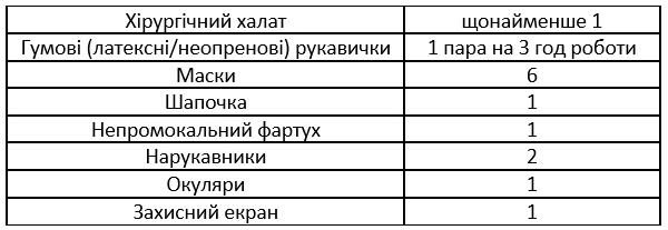 Засоби індивідуального захисту медичних працівників Засоби індивідуального захисту медичних працівників