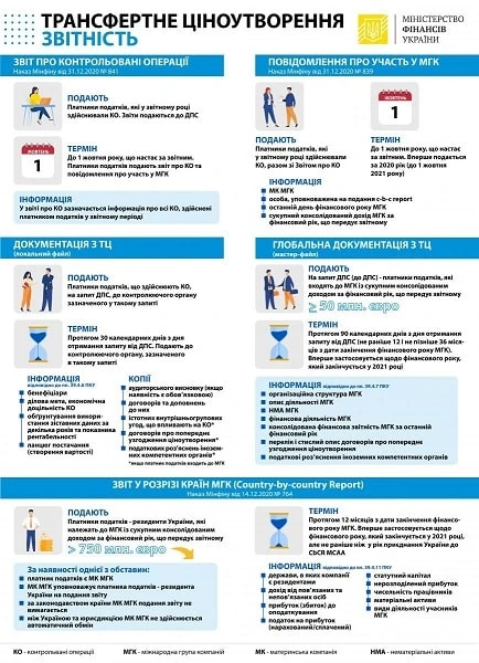 Контролируемые операции 2021 Контролируемые операции 2021