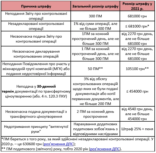 Контрольовані операції 2021 Контрольовані операції 2021