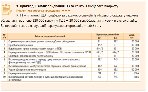 Облік основних засобів у медзакладі Облік основних засобів у медзакладі