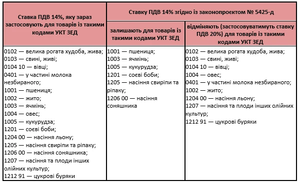 Ставка ПДВ на сільгосппродукцію з 1 липня 2021 року Ставка ПДВ на сільгосппродукцію з 1 липня 2021 року