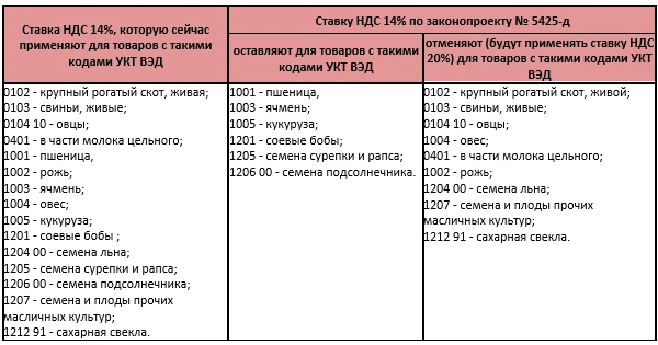 Ставка НДС на сельхозпродукцию с 1 июля 2021 Ставка НДС на сельхозпродукцию с 1 июля 2021