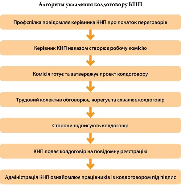 Алгоритм укладення колективного договору КНП колдоговір КНП зразок укладення