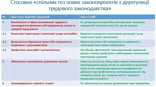 З’явився текст законопроєкту щодо дерегуляції трудових відносин: знайомимося з основними положеннями Законопроєкт щодо дерегуляції трудових відносин можуть прийняти в першому читанні