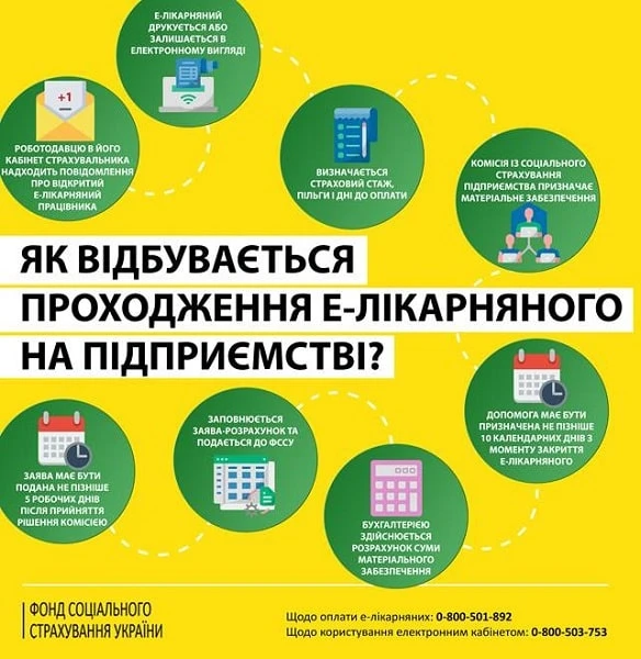Е-лікарняний новий електронний реєстр листків непрацездатності вже в дії