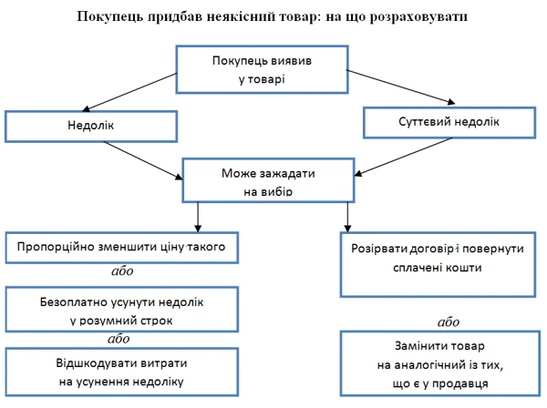 Облік повернення товару Облік повернення товару