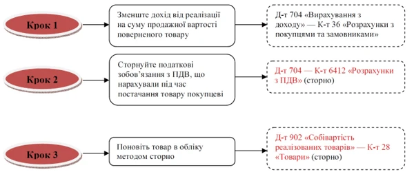 Облік повернення товару Облік повернення товару