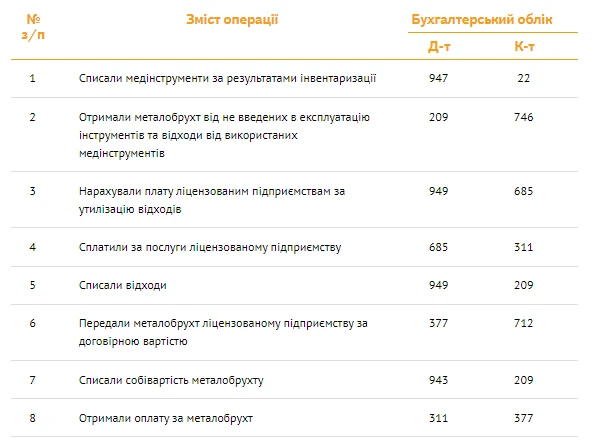 Як списати медичні інструменти з неіржавної сталі Як списати медичні інструменти з неіржавної сталі