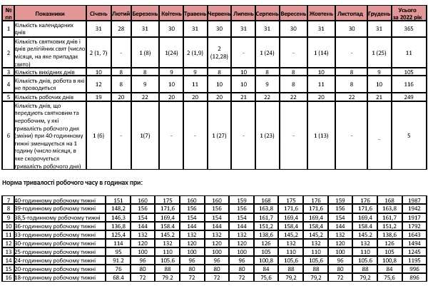 норми тривалості робочого часу на 2022 рік