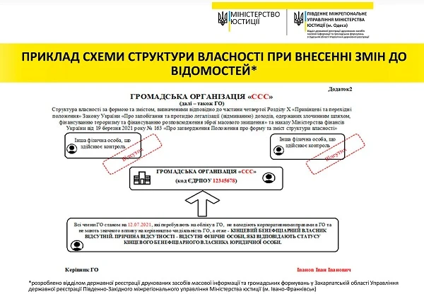 Оновіть відомості про бенефіціарів ГО за готовим зразком Оновіть відомості про бенефіціарів ГО за готовим зразком