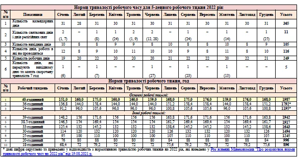 Норми тривалості робочого часу 2022 Норма робочого часу на 2022 рік для п'ятиденного робочого тижня