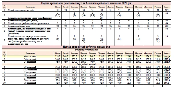 Норми тривалості робочого часу 2022 Норма робочого часу на 2022 рік для шестиденного робочого тижня