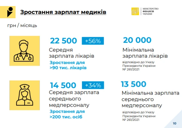 Державний бюджет на 2022 рік Державний бюджет 2022: охорона здоров’я