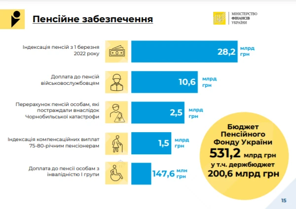 Державний бюджет на 2022 рік Державний бюджет 2022: соціальний захист і соціальне забезпечення, пенсійне забезпечення