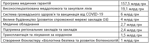 Державний бюджет на 2022 рік Державний бюджет 2022: охорона здоров’я