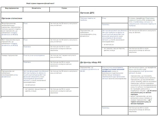 Правительство изменило сроки представления финансовой отчетности в 2022 году Правительство изменило сроки представления финансовой отчетности в 2022 году