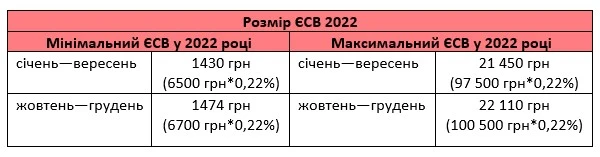 ЄСВ для ФОП у 2022 році