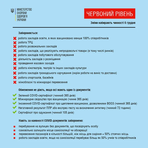 Із 06.12.2021 року за невідсканований QR-код у ковід-сертифікатах бізнес штрафуватимуть до 170 тис. грн Із 06.12.2021 року за невідсканований QR-код у ковід-сертифікатах бізнес штрафуватимуть до 170 тис. грн