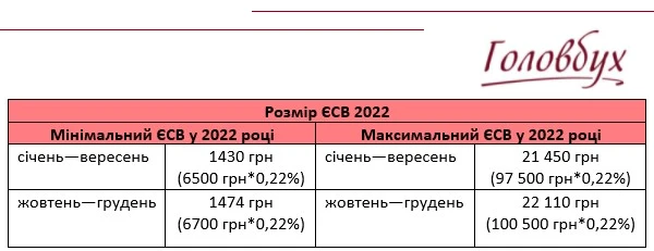 Розрахунок зарплати, податків і лікарняних із 01.01.2022 року Розмір ЄСВ 2022