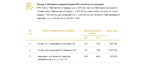 Приклад 2. Обліковуємо передання будівлі КНП: статкапітал не зменшували Приклад 2. Обліковуємо передання будівлі КНП: статкапітал не зменшували