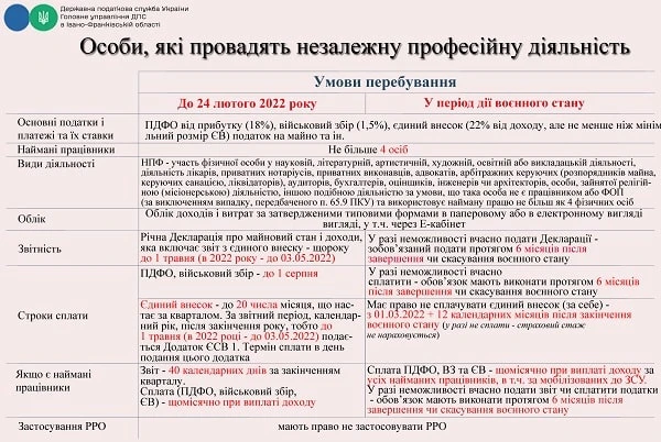 Підприємцям: зміни в оподаткуванні в період воєнного стану