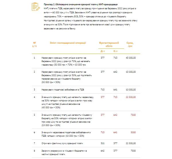 Приклад 2. Обліковуємо зменшення орендної плати у КНП-орендодавця Приклад 2. Обліковуємо зменшення орендної плати у КНП-орендодавця