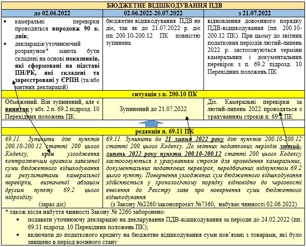 Бюджетне відшкодування ПДВ Бюджетне відшкодування ПДВ