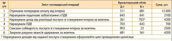 КНП надає платні послуги зі стажування інтернам-контрактникам КНП надає платні послуги зі стажування інтернам-контрактникам