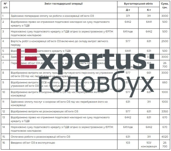 Облік консервації об’єктів ОЗ Облік консервації об’єктів основних засобів
