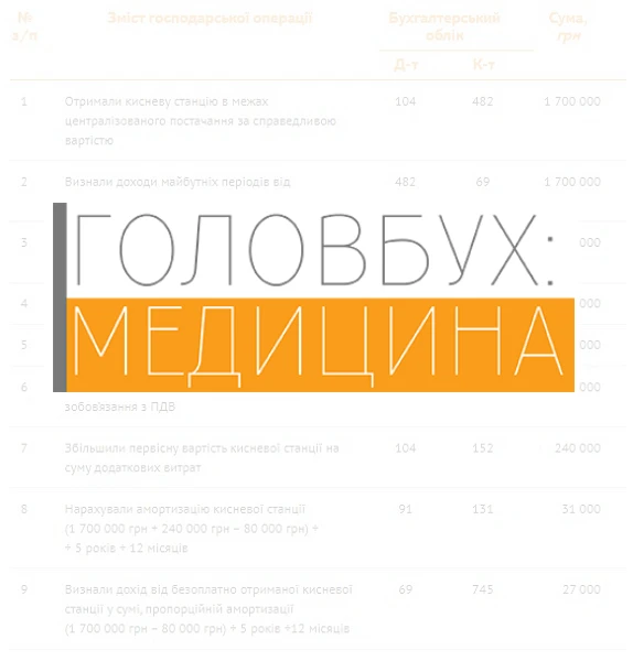 Приклад 2. Обліковуємо кисневі станції, отримані в межах централізованого постачання Приклад 2. Обліковуємо кисневі станції, отримані в межах централізованого постачання