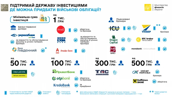 Як і де можна придбати військові облігації Як і де можна придбати військові облігації