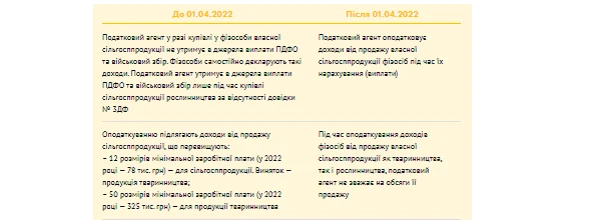 Зміни в оподаткуванні доходів фізосіб від продажу власної сільгосппродукції Зміни в оподаткуванні доходів фізосіб від продажу власної сільгосппродукції