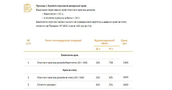 Приклад 1. Бухоблік отримання донорської крові Приклад 1. Бухоблік отримання донорської крові