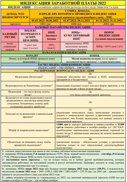 Компенсация и индексация заработной платы