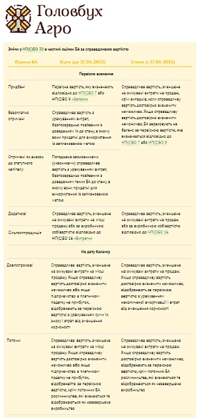 Як агросектору застосовувати зміни до НП(С)БО Як агросектору застосовувати зміни до НП(С)БО