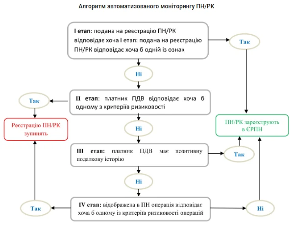 Що робити, якщо заблокували реєстрацію ПН або РК Alhorytm-avtomatyzovanoho-monitorynhu-PN-RK.png