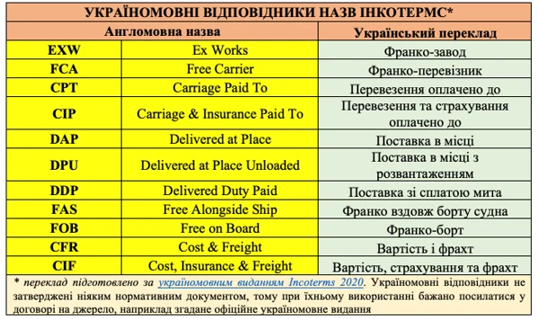 Інкотермс 2020: зміни Incoterms_ukr_translate_2020.png